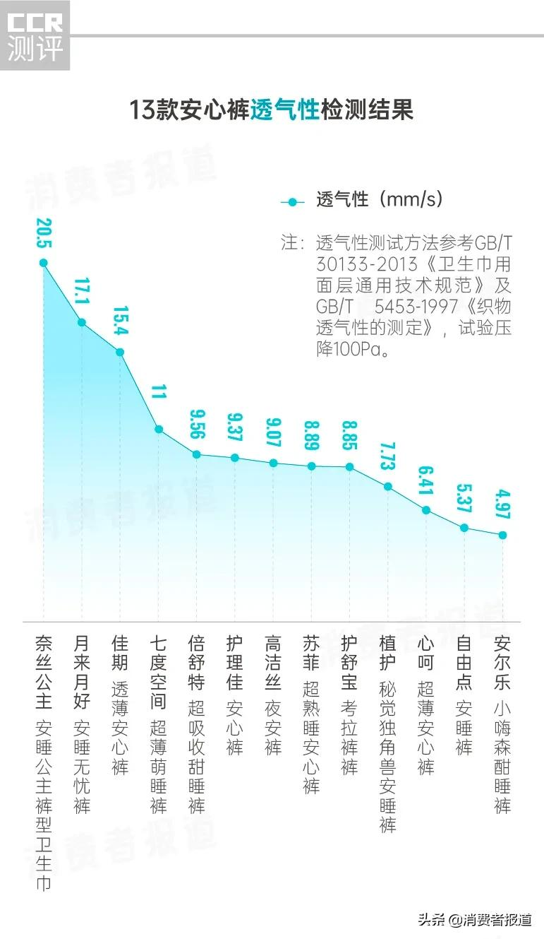 实测13款安心裤，佳期、护舒宝、高洁丝评价较低
