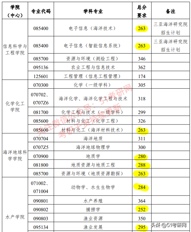 最美海景985高校，关键还不难考！多专业复试线为国家线