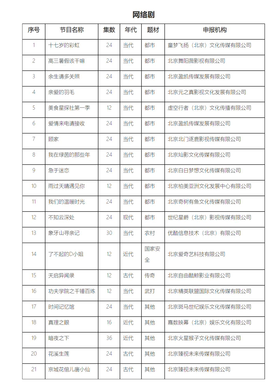 2021年9月北京重点网络影视剧拍摄规划备案情况