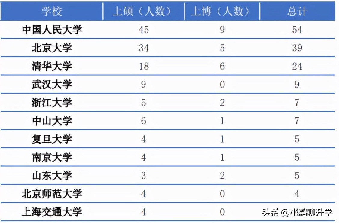 广东高考选校：中国政法大学，组建于北大法律系和清华政治系