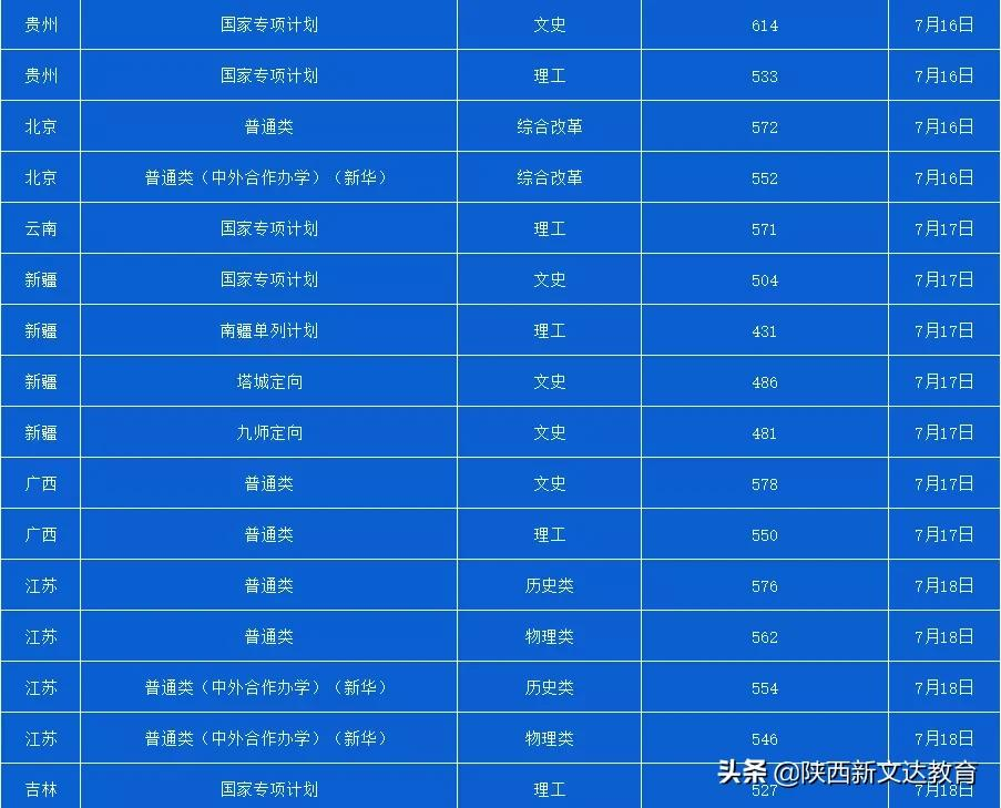 全国53所重点大学各省投档线汇总，哪个省的考生大学难考？