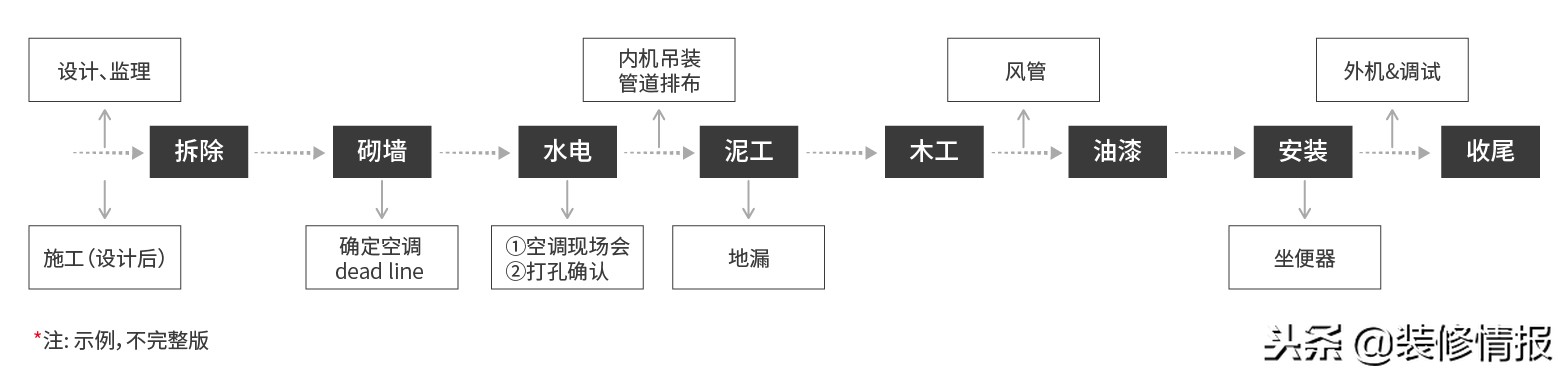 清包走起！该从哪里入手——2018年家装施工指南