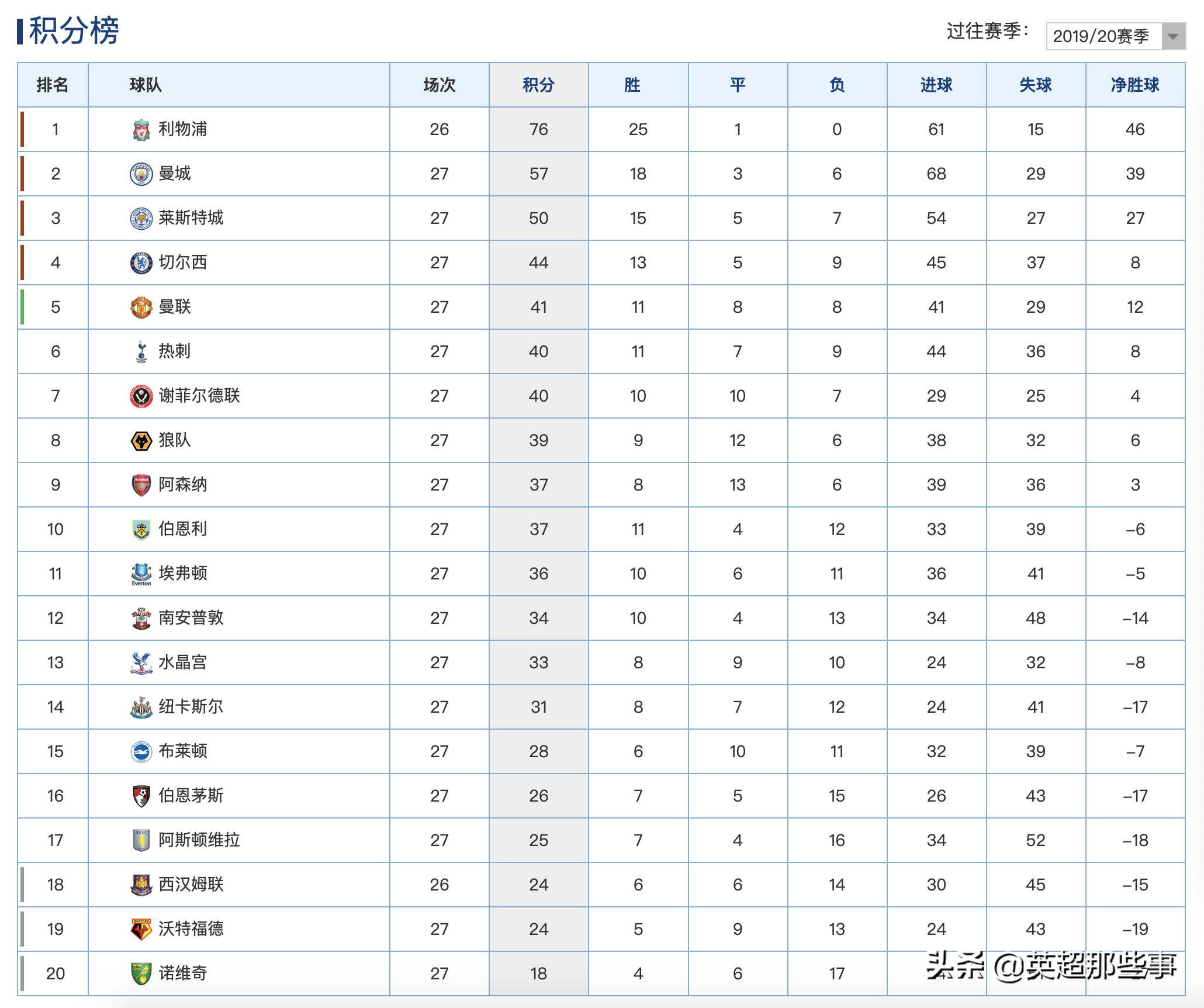 狼队3-0击败诺维奇(英超最新积分榜：阿森纳7轮不败列第9，曼联3球完胜蹿升第5)