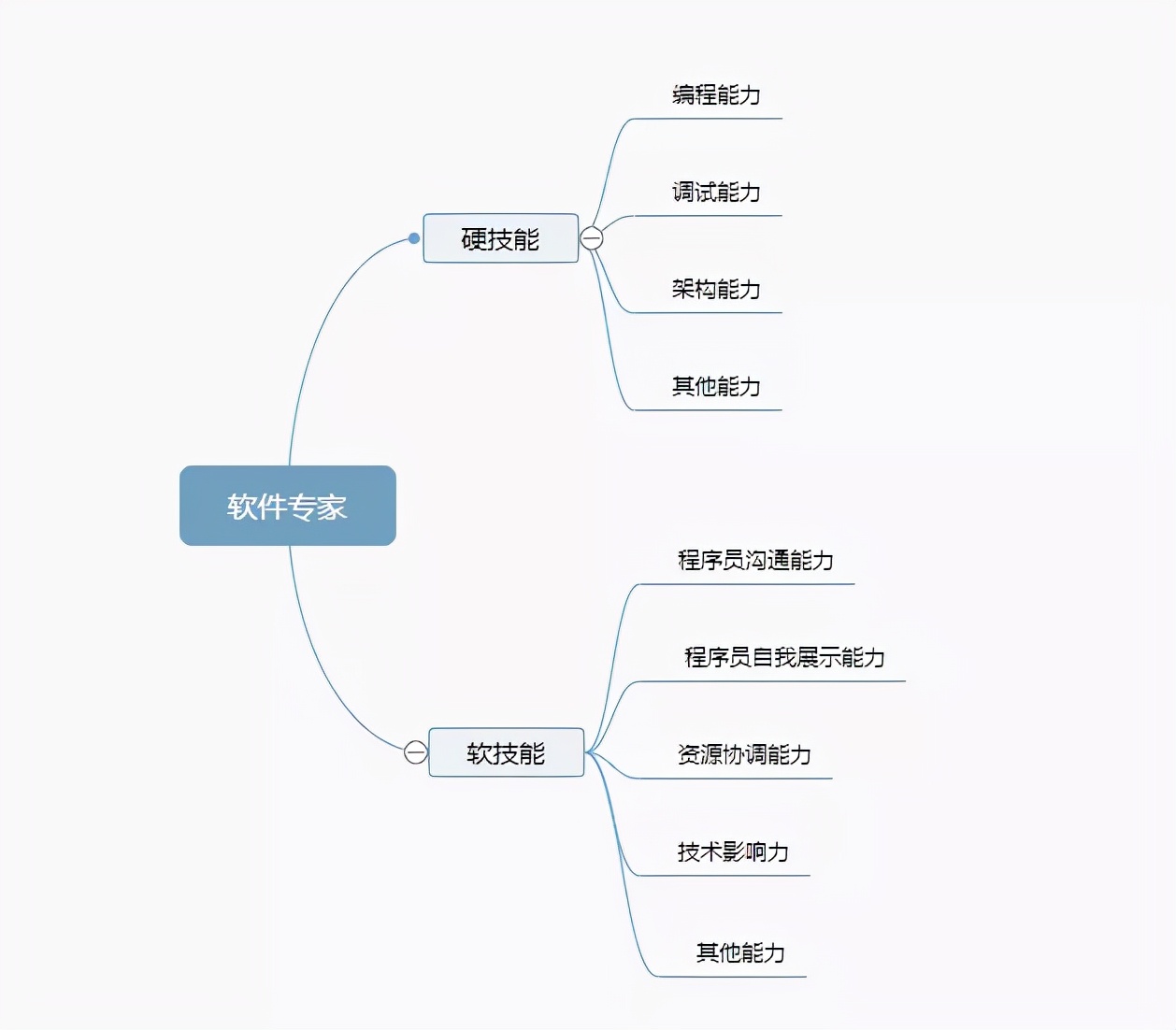 如何一步一步成为一个技术领域专家