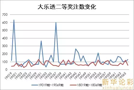 大乐透奖池猛降了30亿！新规实施4个月，效果立竿见影