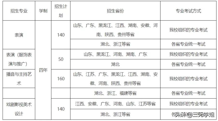 十大民办最受艺考生欢迎的学校集锦