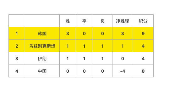 中国足球队伊朗结果是多少(国奥最终积分榜：伊朗积4分少进1球淘汰，中国主帅露出胜利者微笑)