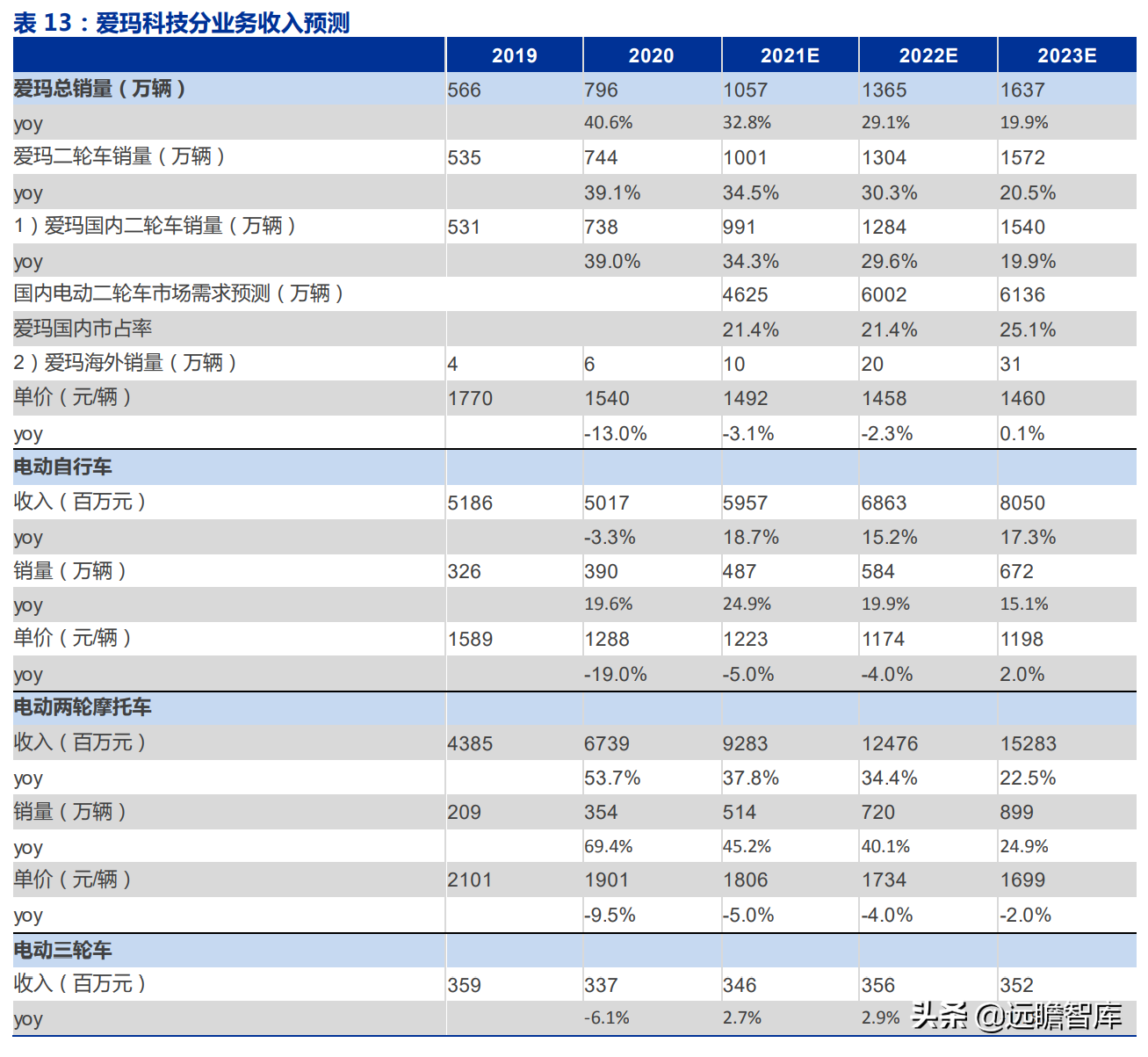 爱玛科技：成立20年，电动二轮车领跑者，与雅迪形成“两强争霸”