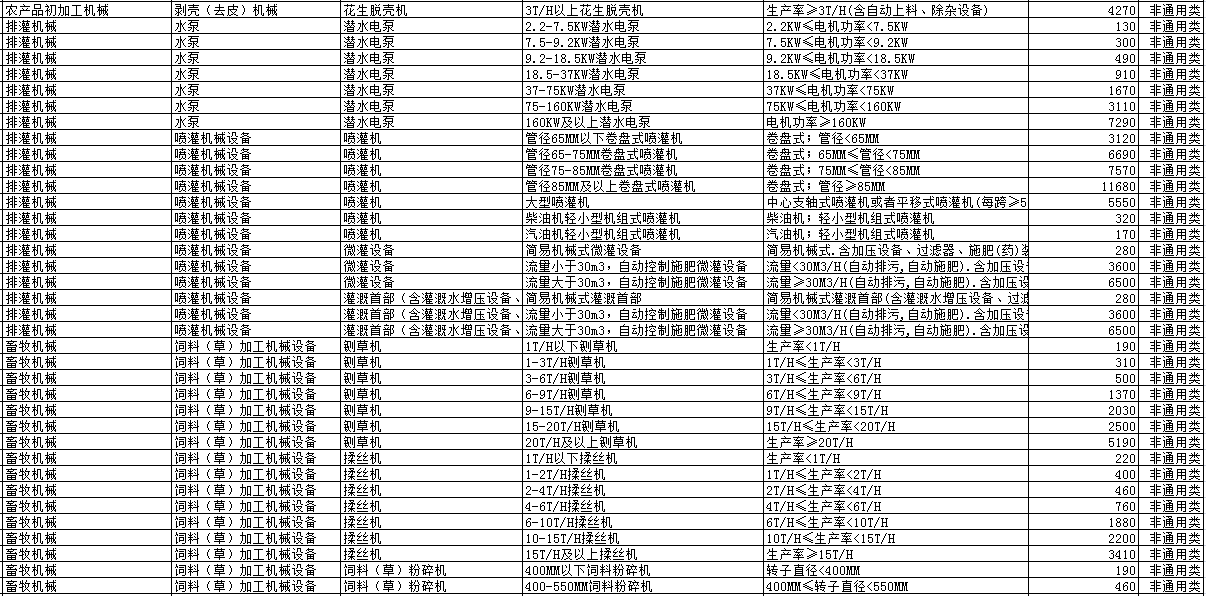 2019年各省农机补贴额公示（二）：山东广西湖南宁夏内蒙农机补贴