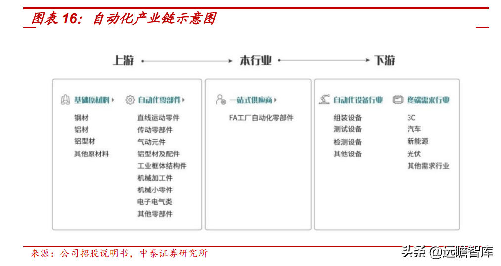 怡合达：自动化零部件“工业超市”，一站式供应国产龙头前景可期