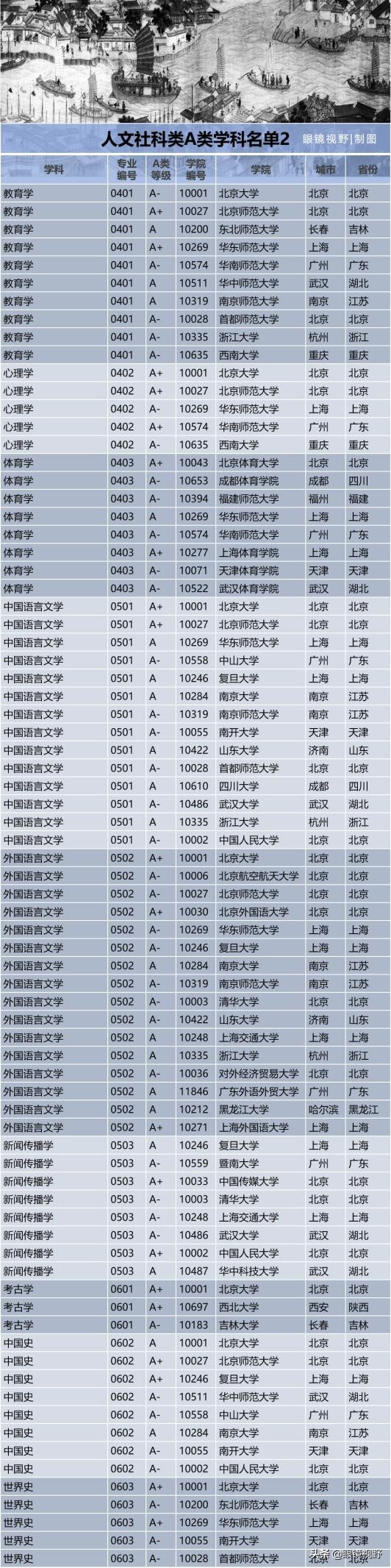 最全中国A类学科名单，值得收藏，考研必看