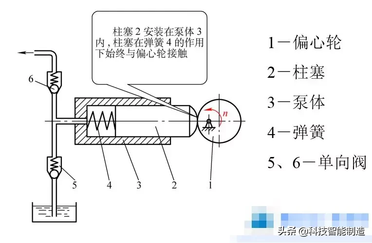 液压传动基础知识，液压泵的工作原理和分类