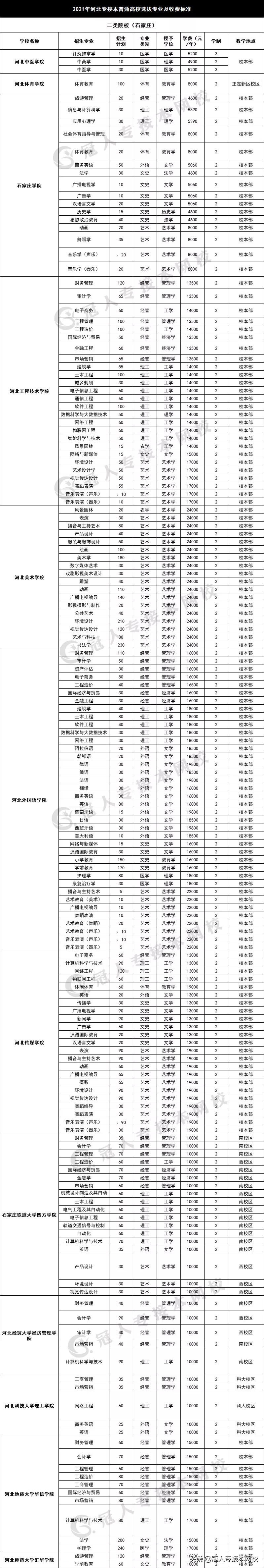 河北专接本招生院校学费汇总！这几所院校学费居然这么高