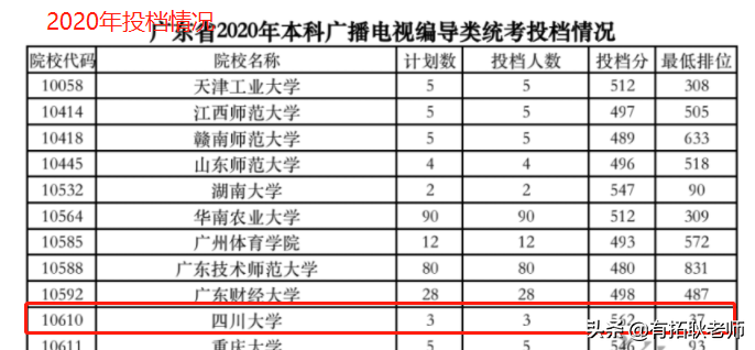 广东考生560分能考上川大编导专业吗？受编导合格分降低影响吗？