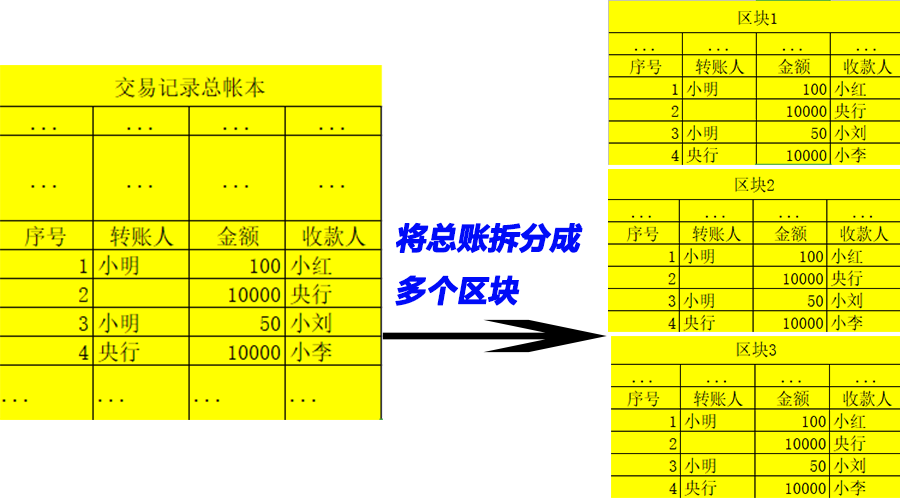 到底啥是区块链？