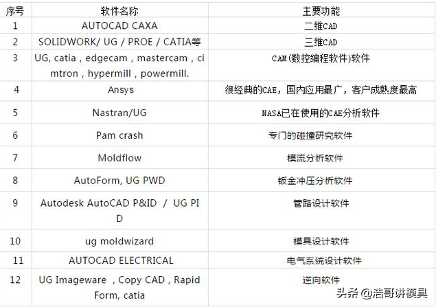 工业类各种软件功能，“大神”都知道1/3，教授都不会一半