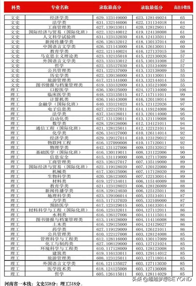 郑州大学2021年河南省本科一批各专业录取分数统计