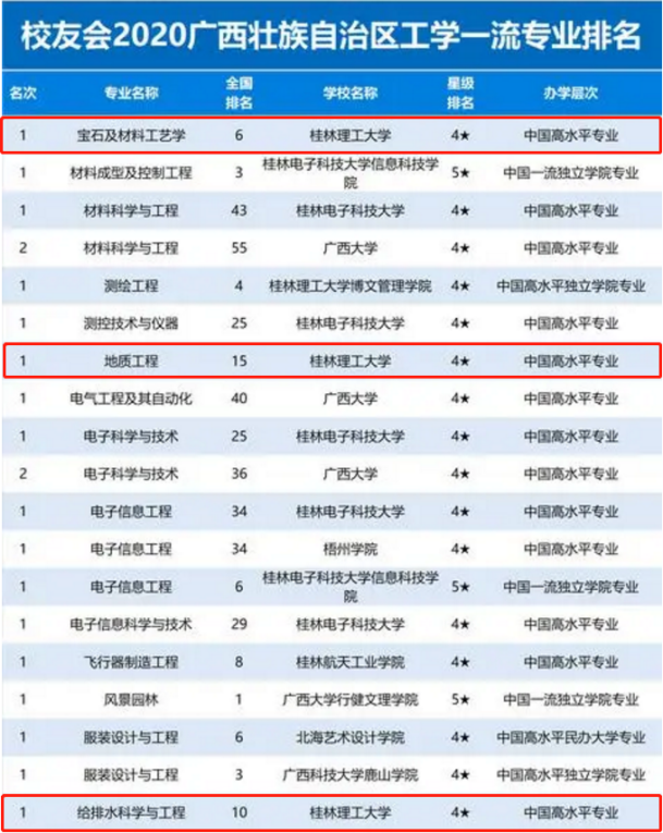 超牛！世界第一、全国第一、广西唯一，桂林理工大学全都有