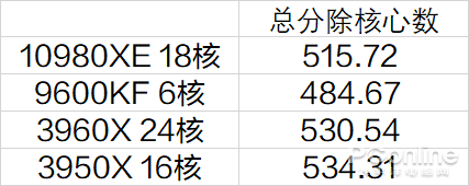 百度网站上的皇家88平台真假(AMD TR 3960X评测：干掉了对手旗舰，却还只是24核的TR小弟)