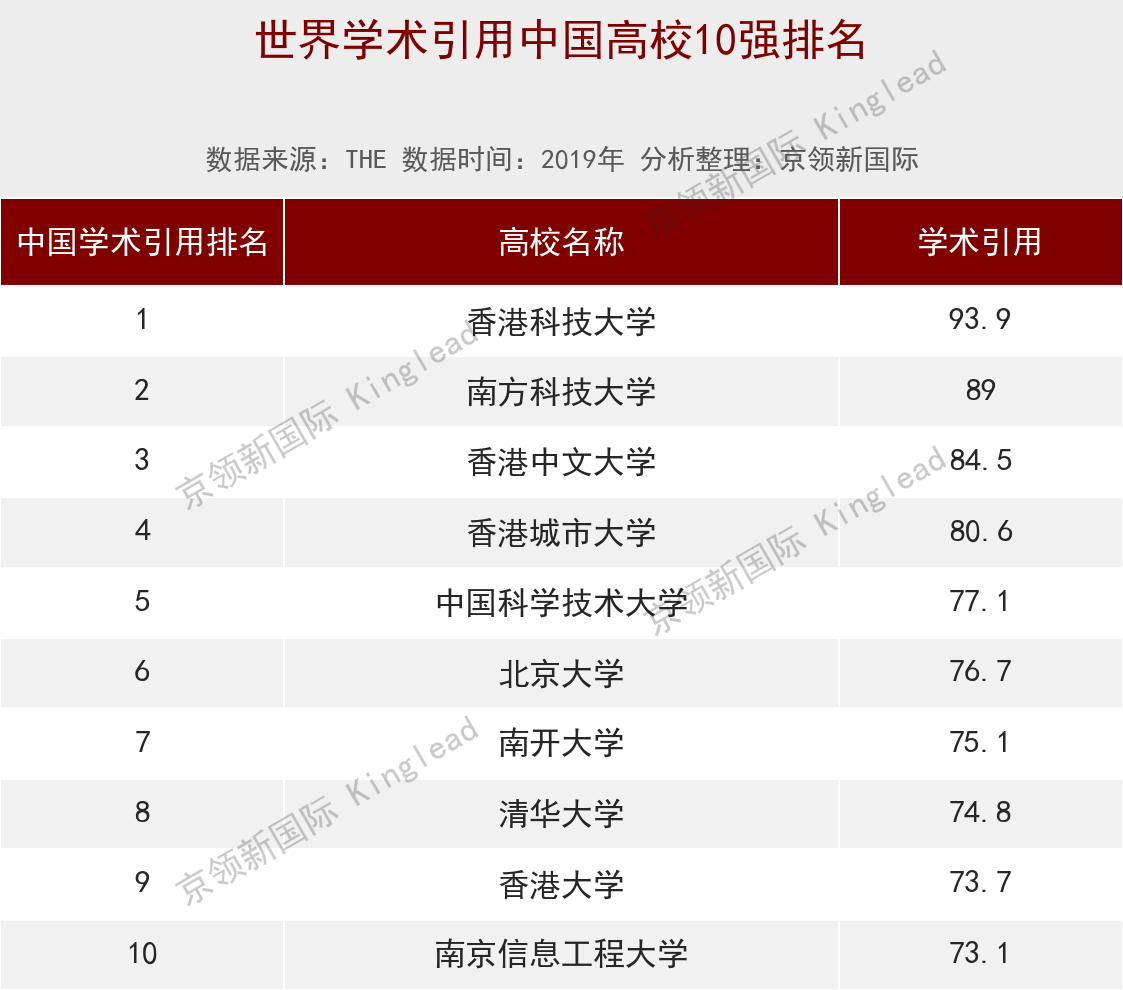 南方科技大学学术引用排名深圳第一，超越清华，位列中国第2!