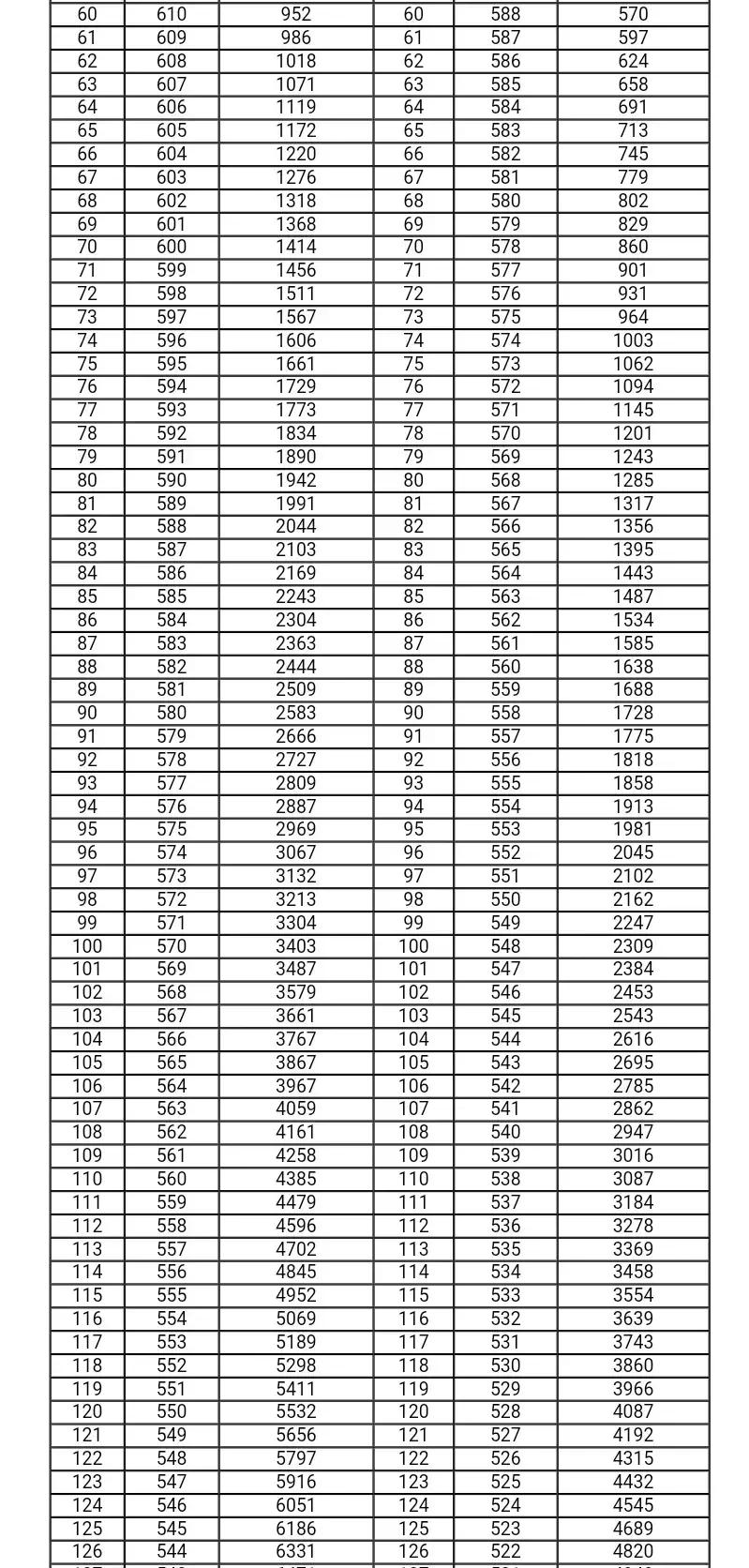 甘肃2021年高考成绩一分一段统计表