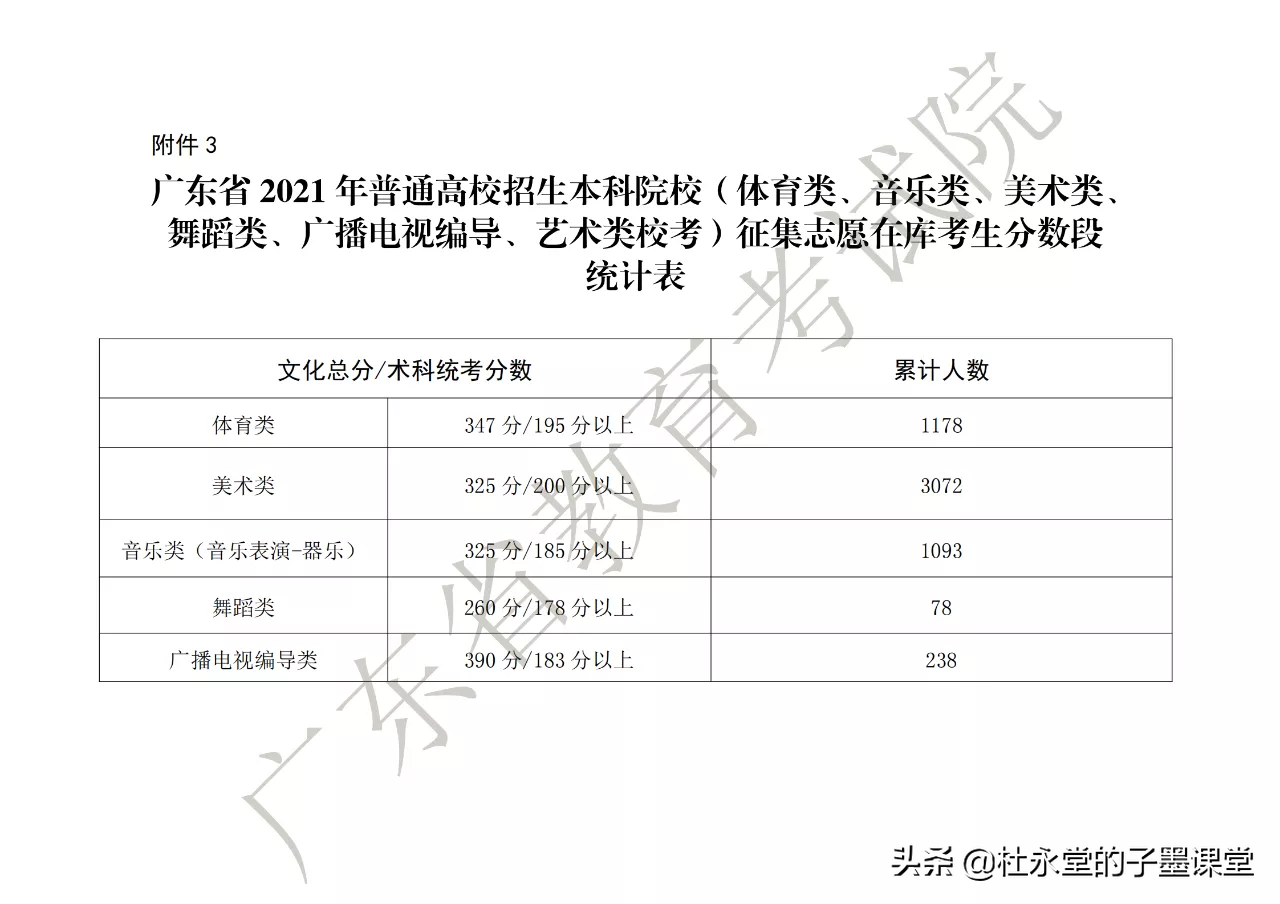 广东省2021年本科批次征集志愿，马上开始了