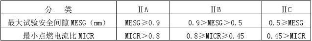 防爆级别IIC与IIB的区别汇总