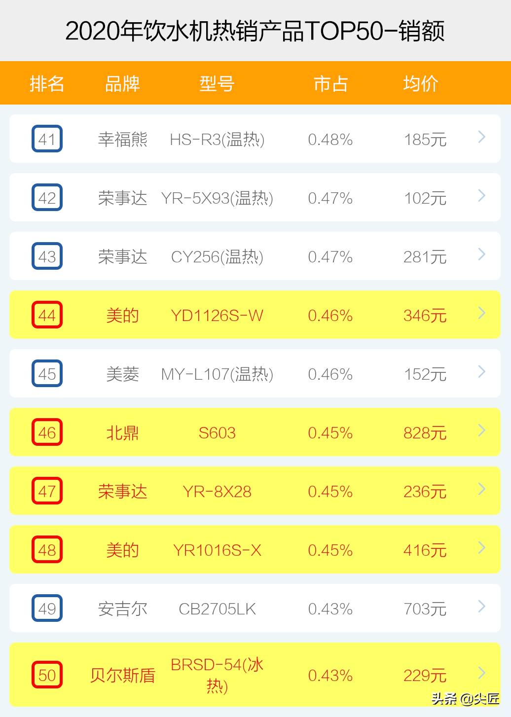 飲水機哪個牌子賣得好？2020年度飲水機十大品牌銷售數據透秘