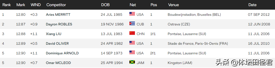 刘翔110米栏速度是多少(人类田径史110米栏最快的五个飞人是谁？刘翔12秒88第三 榜首无敌)