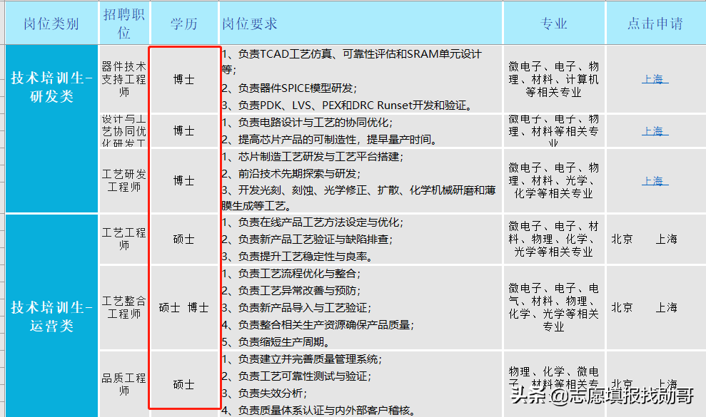 集成电路人才供不应求，重点推荐：最受业内大佬青睐的10所大学