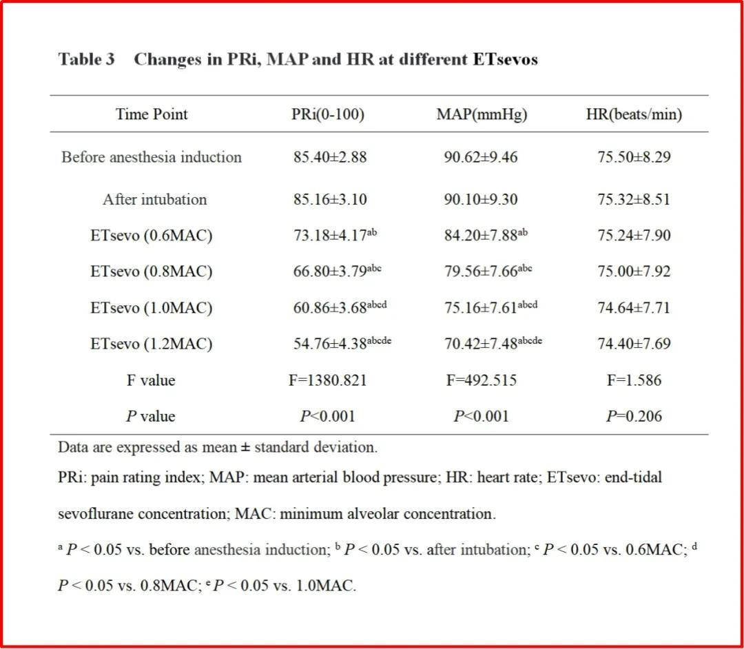 脑电镇痛指数与七氟烷呼气末浓度的相关性