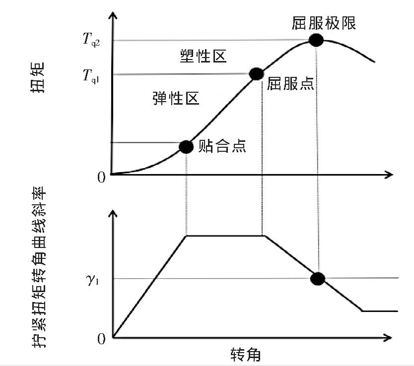 汽车总装螺栓拧紧控制工艺分析及优化