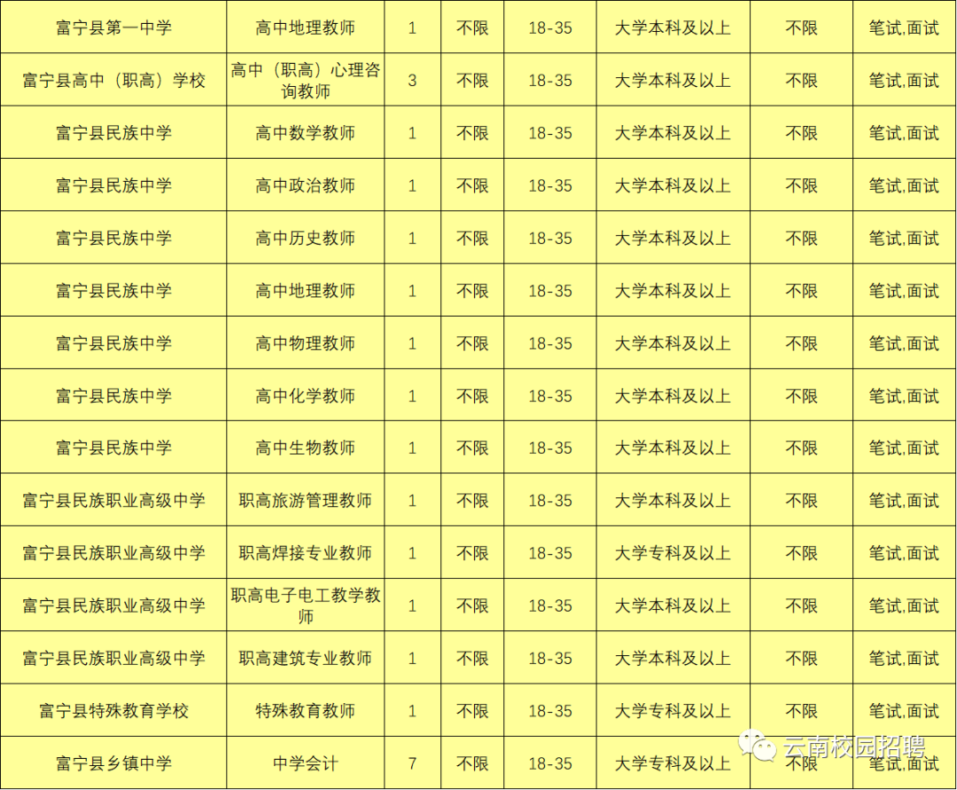 上千岗位！云南9地事业单位招聘来了（附岗位表）