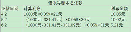 花呗、京东白条、借呗、微粒贷，哪个更划算？