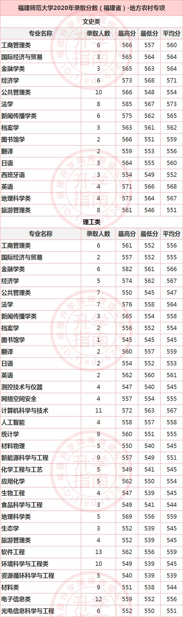 福建10所高校2020年农村专项录取分数：农村户口同学千万别错过