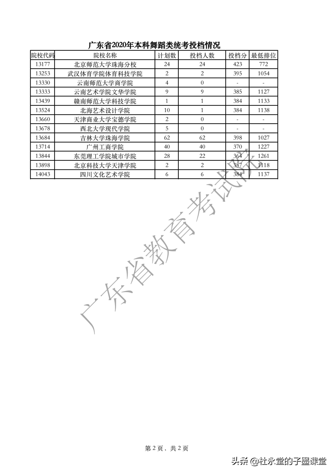 2021广东高考本科线如何？先看2020年体育类、艺术类本科统考投档