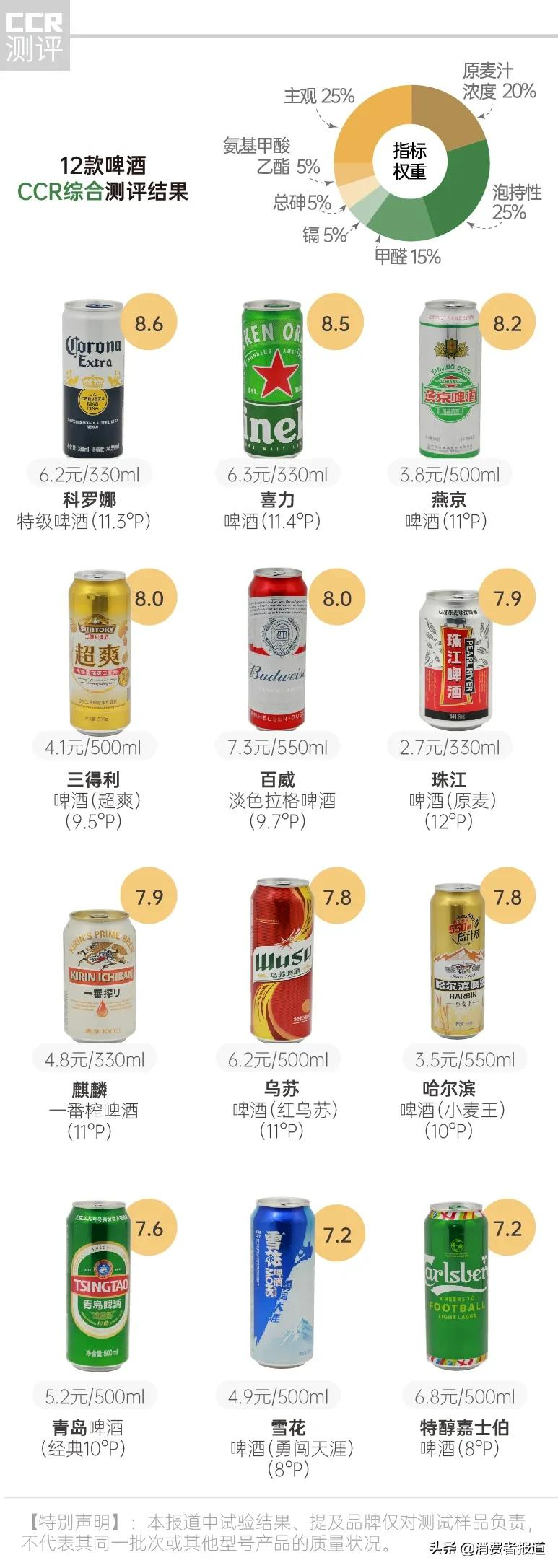 啤酒品牌排行榜前十名（12款啤酒测试总结）
