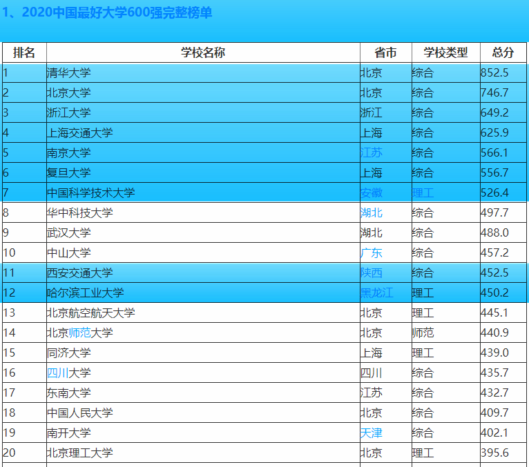 中国最牛的高校“朋友圈”，C9联盟九所大学在国内外最新排名