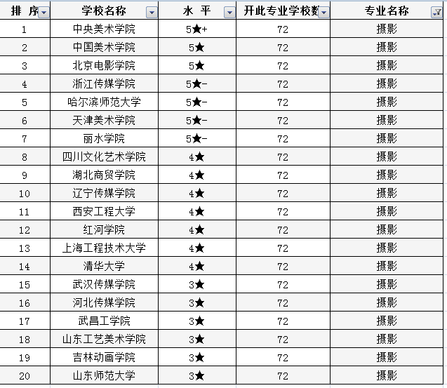 美术生怎样选专业？了解美术类专业高校排行榜，高考志愿不再难
