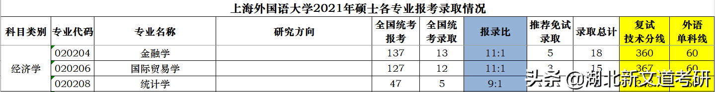 最新出炉！上海外国语大学2021年硕士各专业报考录取情况