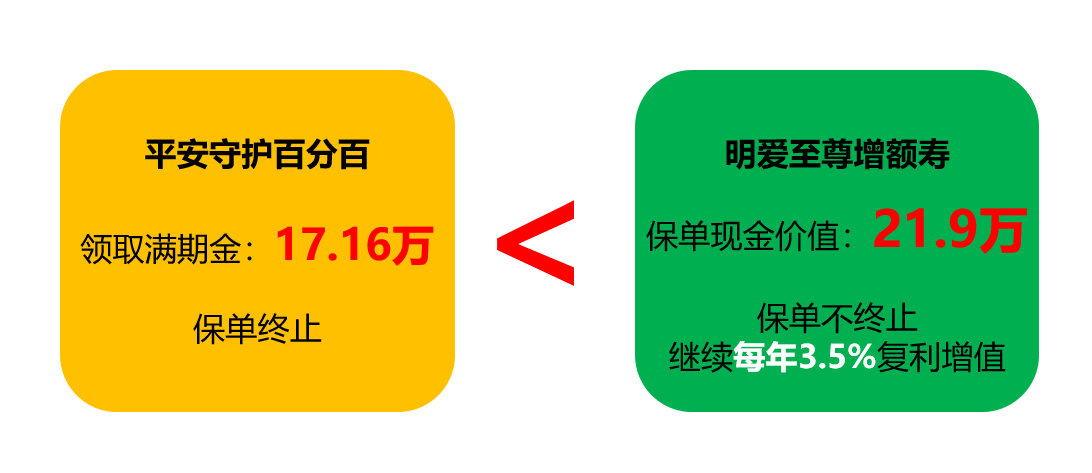 不吹不黑，平安守护百分百怎么样，适合谁投保