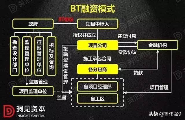 PPP、BOT、BT、TOT、TBT：这五种模式全部搞明白了