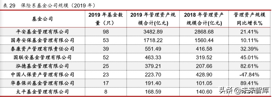 2019 年僅 1 家保險資產管理公司獲批籌備,即招商信諾資產管理有限