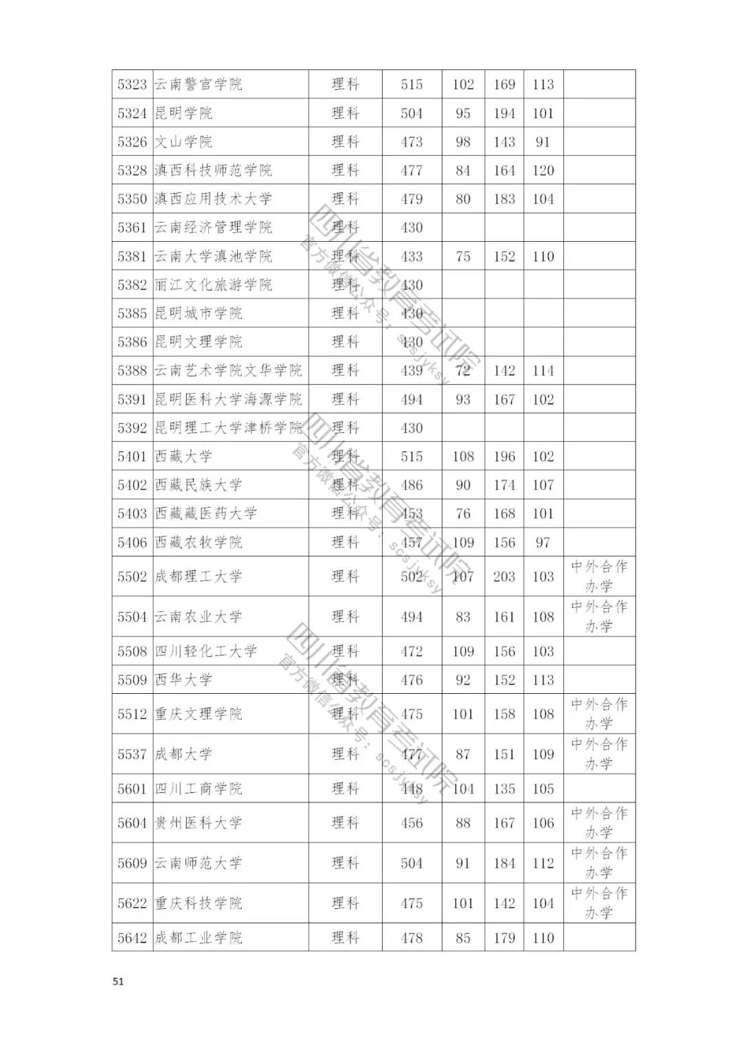 速看自己录取情况：四川本二批调档线完全名单公布