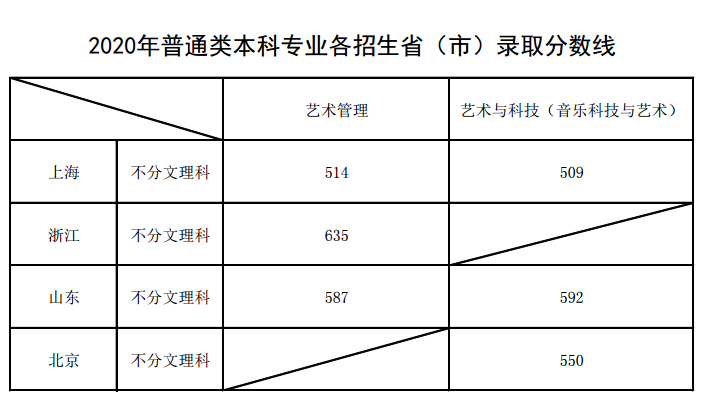 最全！2020年11所音乐学院文化课录取分数线汇总