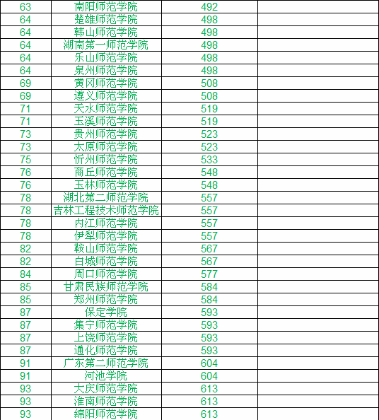 2019全国师范大学排名