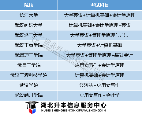 专升本会计专业可以报哪些学校？录取分数线是多少？