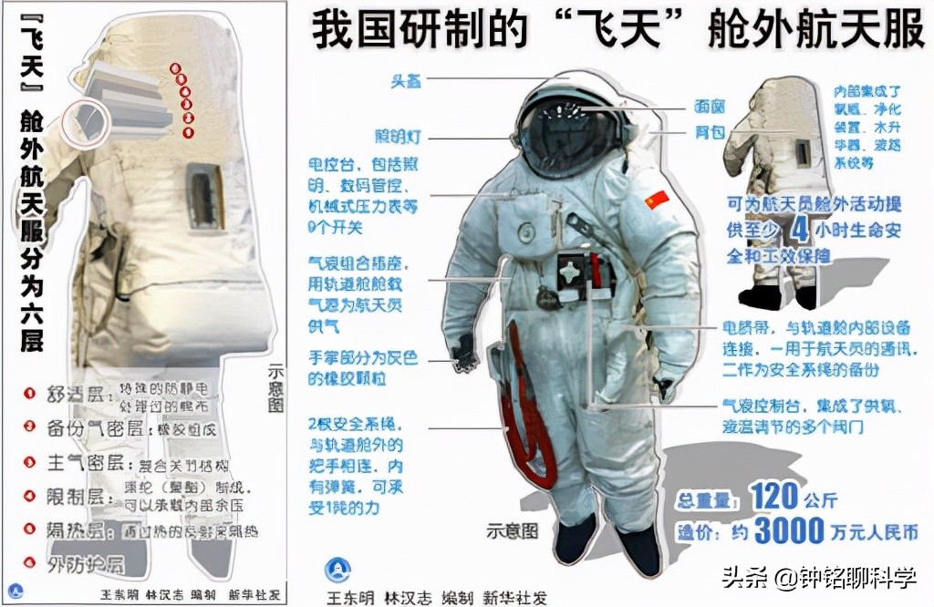 6个月不洗澡不洗衣服！我国3名航天员在空间站变臭了该怎么办？
