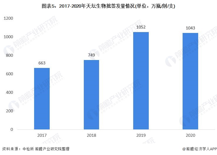 干货！2021年中国生物医药行业龙头企业分析——天坛生物