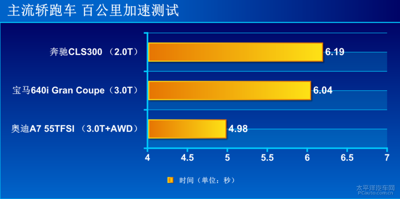长腿大姐姐的最爱 测试奔驰CLS300